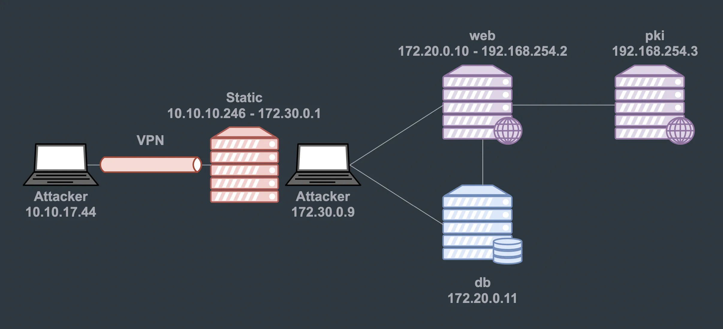 Network diagram