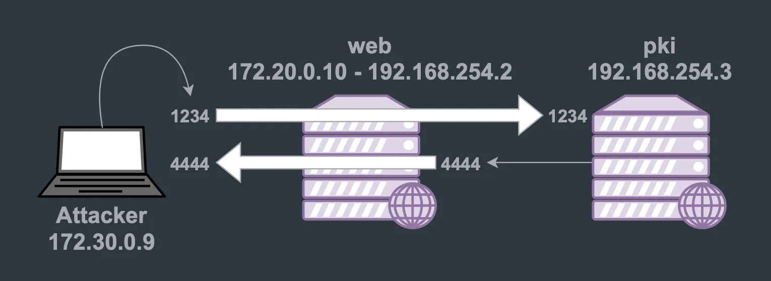 Static port forwarding